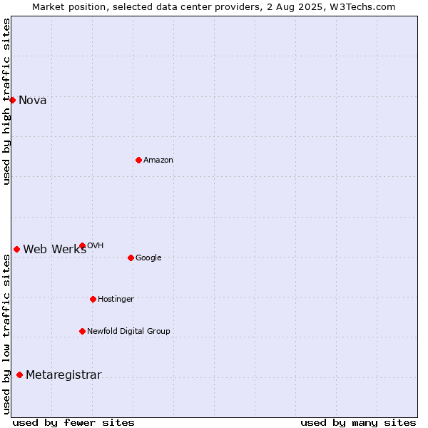 Market position of Metaregistrar vs. Web Werks vs. Nova