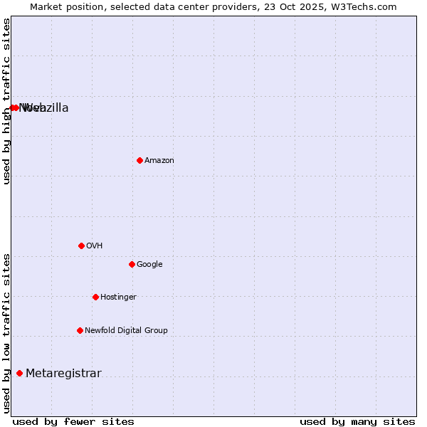Market position of Metaregistrar vs. Webzilla vs. Nova