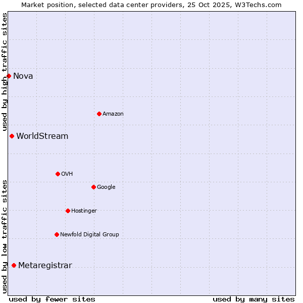 Market position of Metaregistrar vs. WorldStream vs. Nova