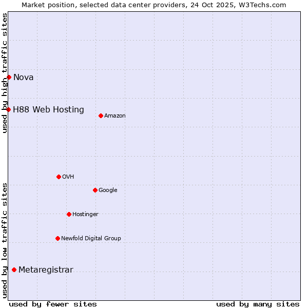 Market position of Metaregistrar vs. Nova vs. H88 Web Hosting