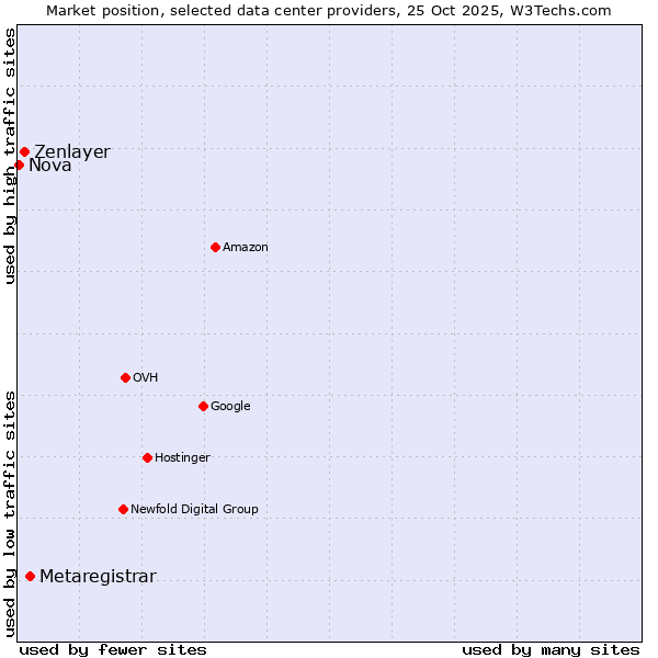 Market position of Metaregistrar vs. Zenlayer vs. Nova