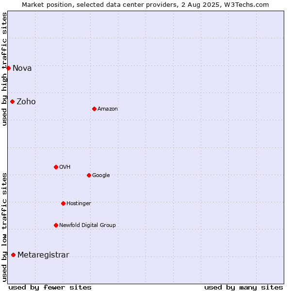 Market position of Metaregistrar vs. Zoho vs. Nova