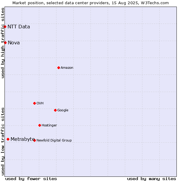 Market position of Metrabyte vs. Nova vs. NTT Data