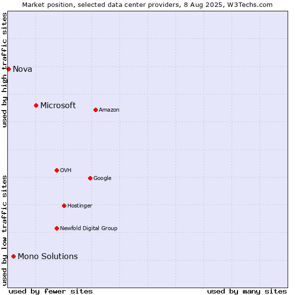 Market position of Microsoft vs. Mono Solutions vs. Nova