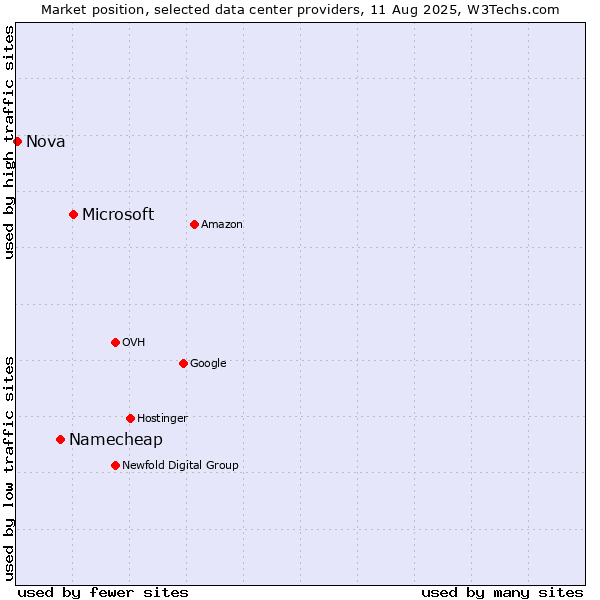 Market position of Microsoft vs. Namecheap vs. Nova