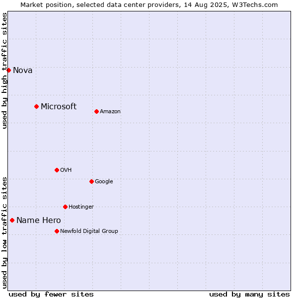 Market position of Microsoft vs. Name Hero vs. Nova