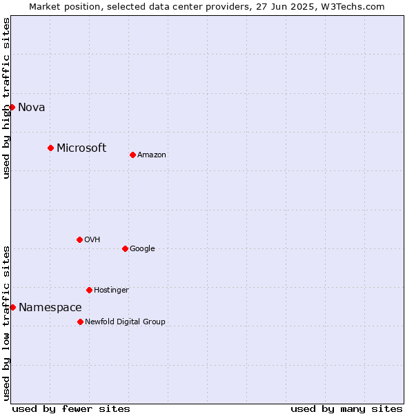 Market position of Microsoft vs. Namespace vs. Nova