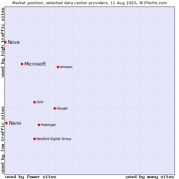 Market position of Microsoft vs. Nano vs. Nova