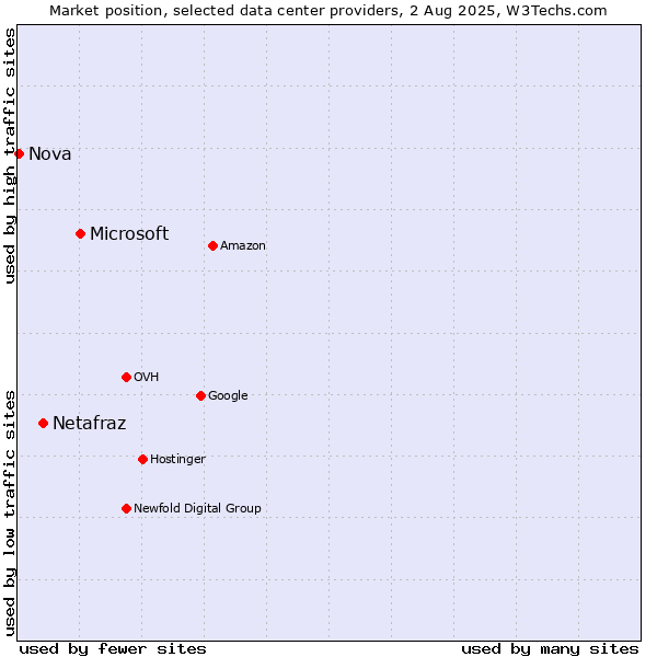 Market position of Microsoft vs. Netafraz vs. Nova