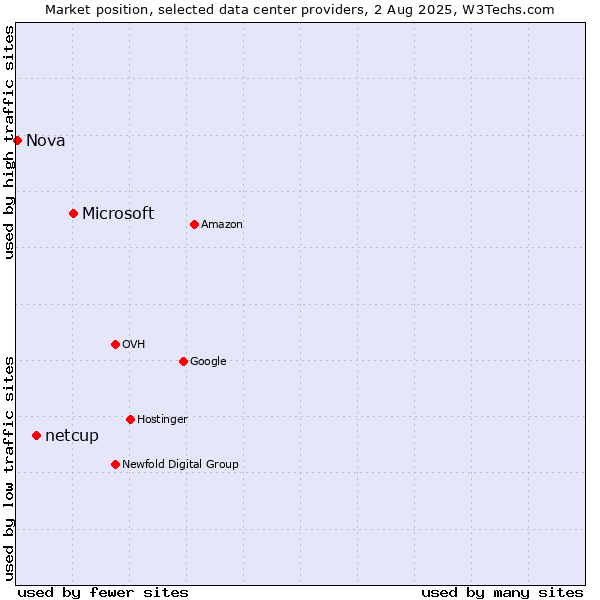 Market position of Microsoft vs. netcup vs. Nova