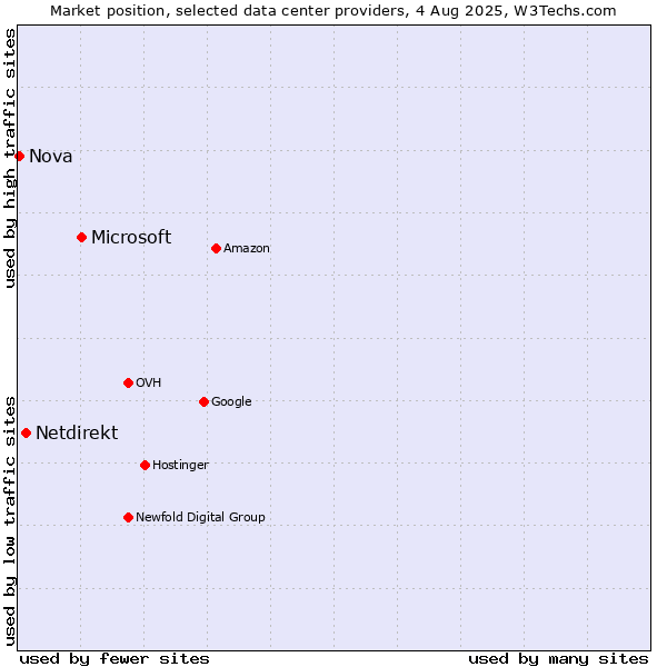 Market position of Microsoft vs. Netdirekt vs. Nova