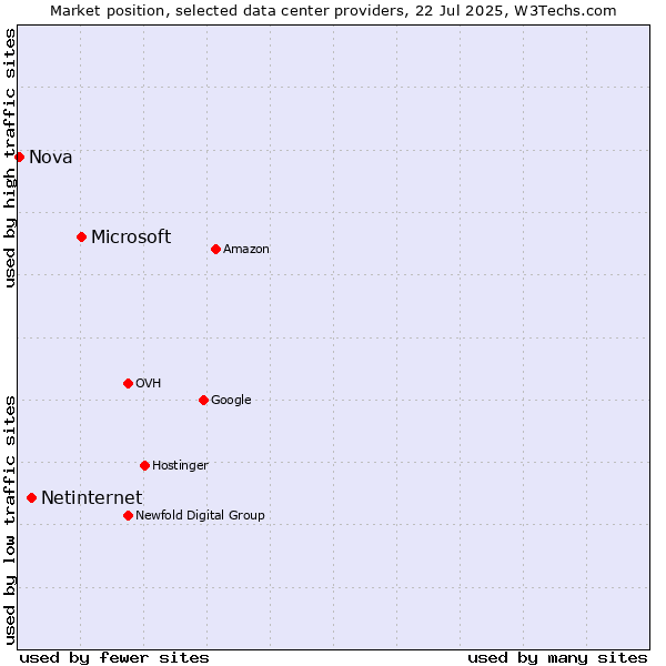Market position of Microsoft vs. Netinternet vs. Nova