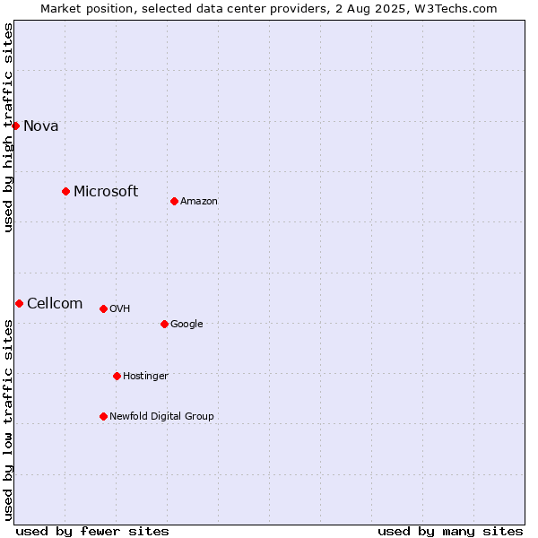 Market position of Microsoft vs. Cellcom vs. Nova