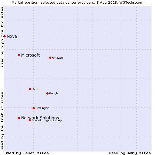 Market position of Network Solutions vs. Microsoft vs. Nova