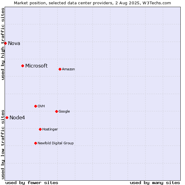 Market position of Microsoft vs. Node4 vs. Nova