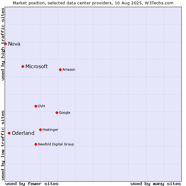 Market position of Microsoft vs. Oderland vs. Nova