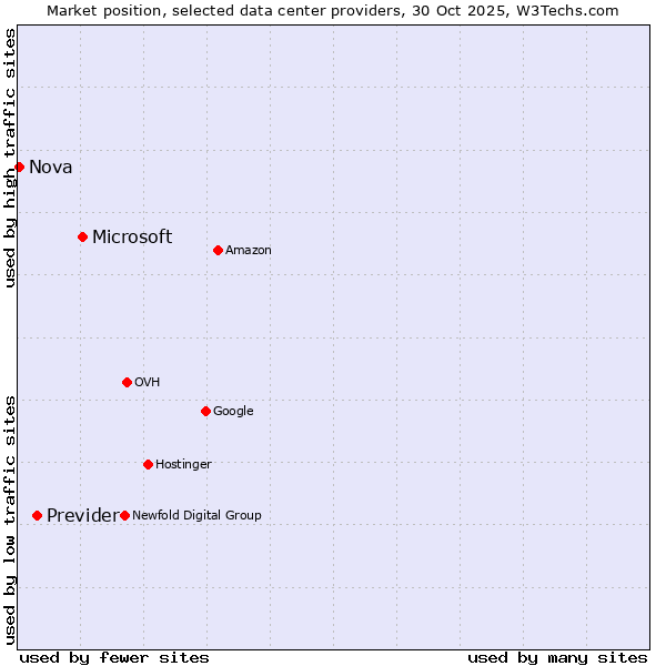 Market position of Microsoft vs. Previder vs. Nova