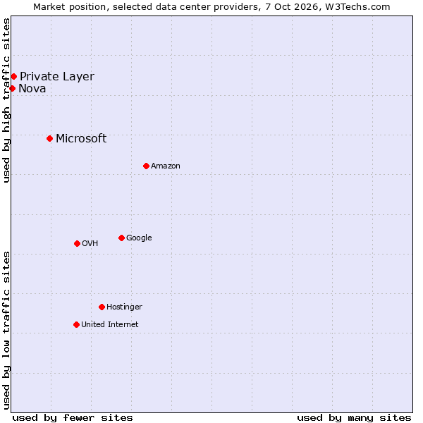 Market position of Microsoft vs. Private Layer vs. Nova