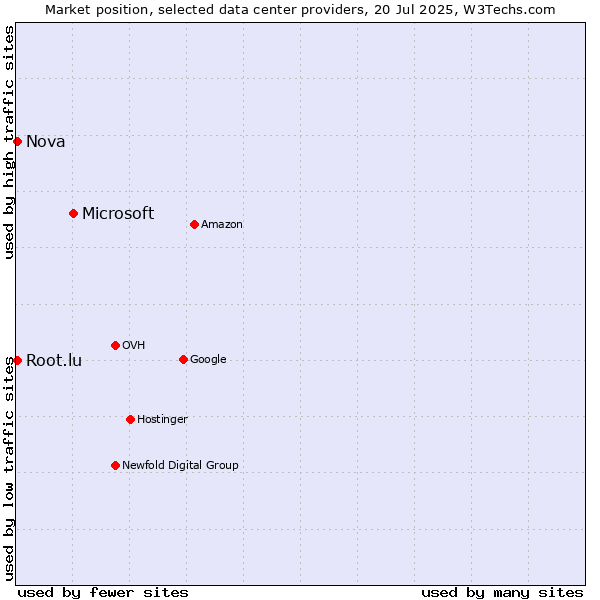 Market position of Microsoft vs. Nova vs. Root.lu