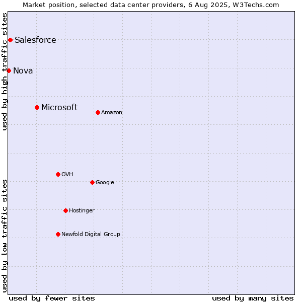 Market position of Microsoft vs. Salesforce vs. Nova