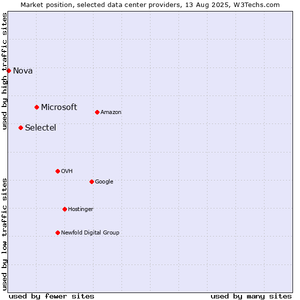 Market position of Microsoft vs. Selectel vs. Nova