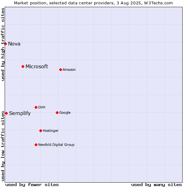 Market position of Microsoft vs. Semplify vs. Nova