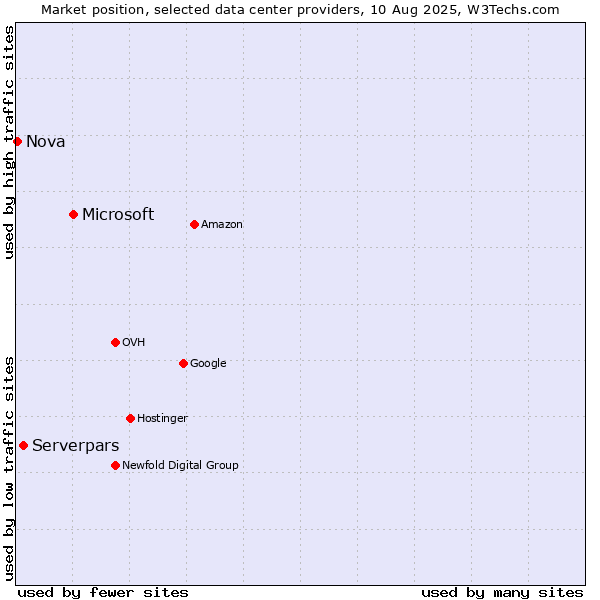 Market position of Microsoft vs. Serverpars vs. Nova
