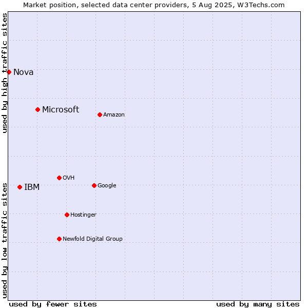 Market position of Microsoft vs. IBM vs. Nova