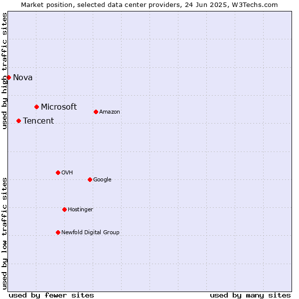 Market position of Microsoft vs. Tencent vs. Nova