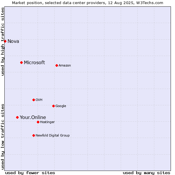 Market position of Microsoft vs. Your.Online vs. Nova
