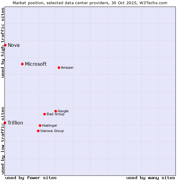 Market position of Microsoft vs. Nova vs. Trillion