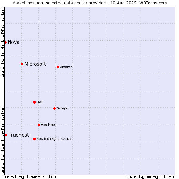 Market position of Microsoft vs. Truehost vs. Nova