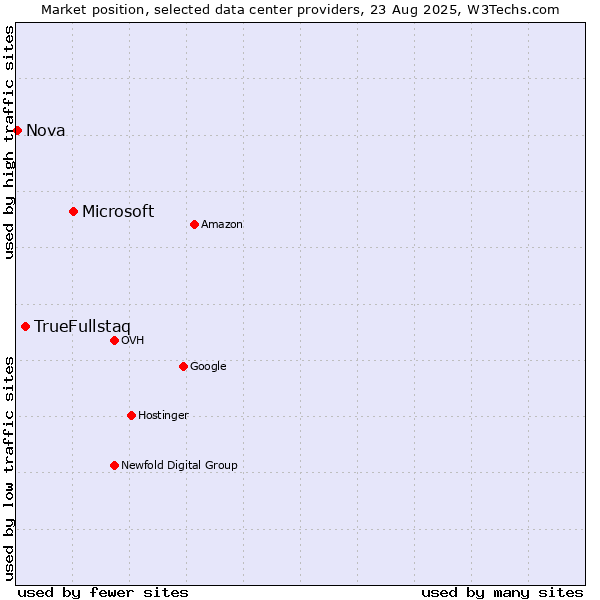 Market position of Microsoft vs. TrueFullstaq vs. Nova