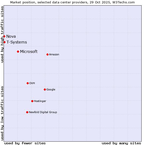 Market position of Microsoft vs. T-Systems vs. Nova