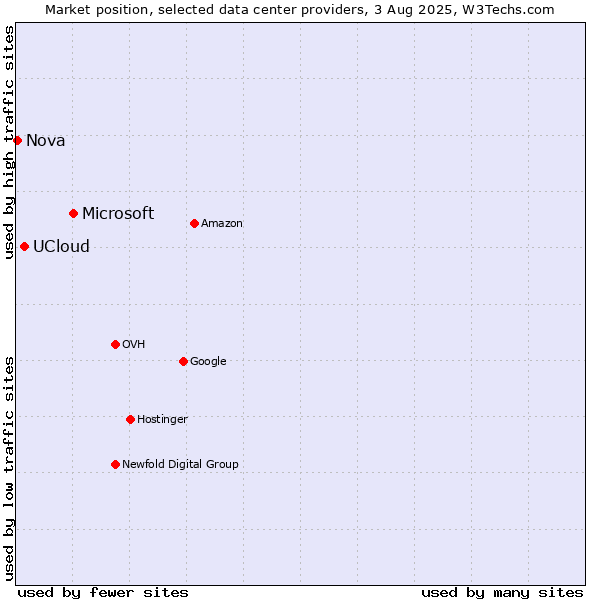 Market position of Microsoft vs. UCloud vs. Nova
