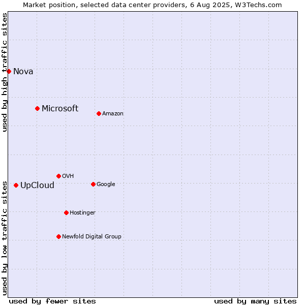 Market position of Microsoft vs. UpCloud vs. Nova