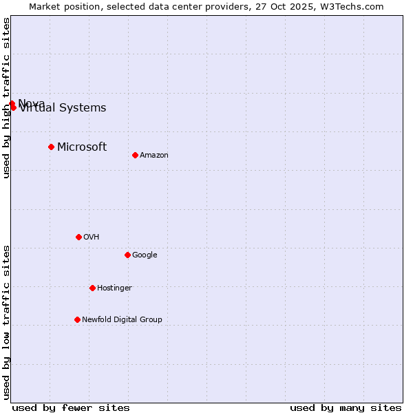 Market position of Microsoft vs. Virtual Systems vs. Nova