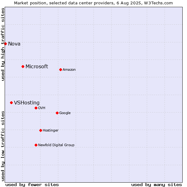 Market position of Microsoft vs. VSHosting vs. Nova