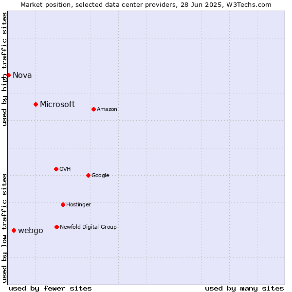 Market position of Microsoft vs. webgo vs. Nova