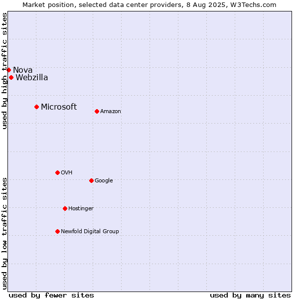 Market position of Microsoft vs. Webzilla vs. Nova