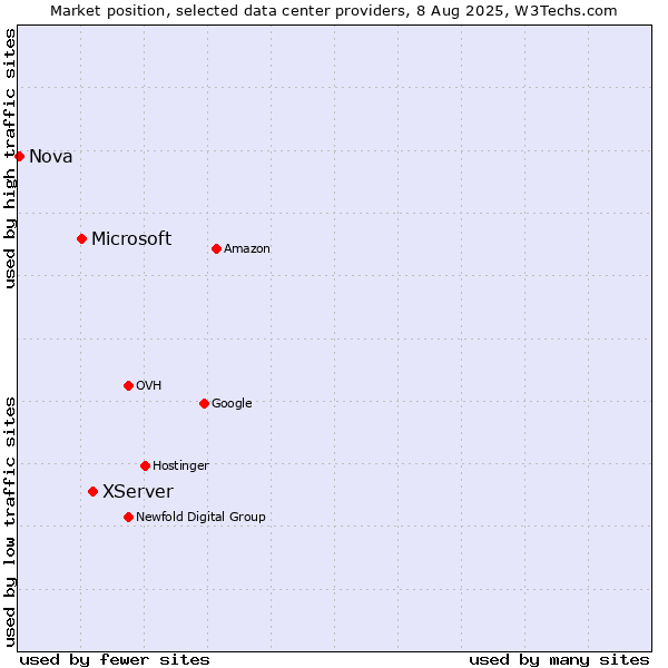 Market position of XServer vs. Microsoft vs. Nova