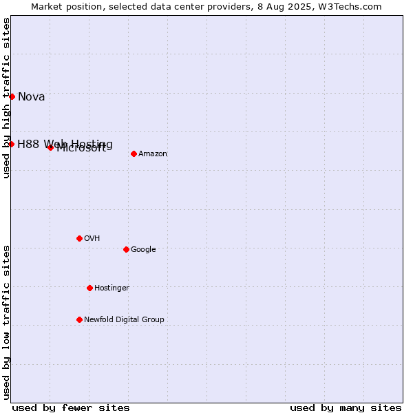 Market position of Microsoft vs. Nova vs. H88 Web Hosting
