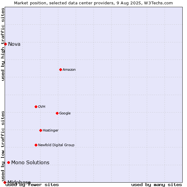 Market position of Mono Solutions vs. Nova vs. Midphase