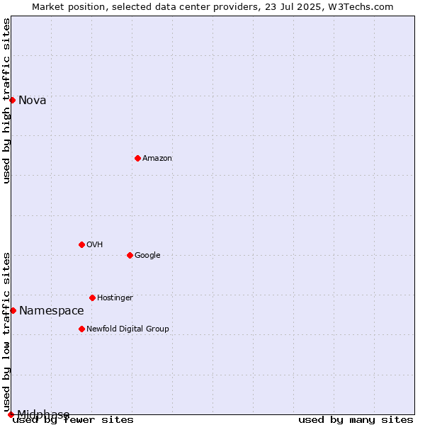 Market position of Namespace vs. Nova vs. Midphase