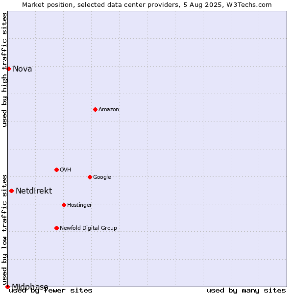 Market position of Netdirekt vs. Nova vs. Midphase