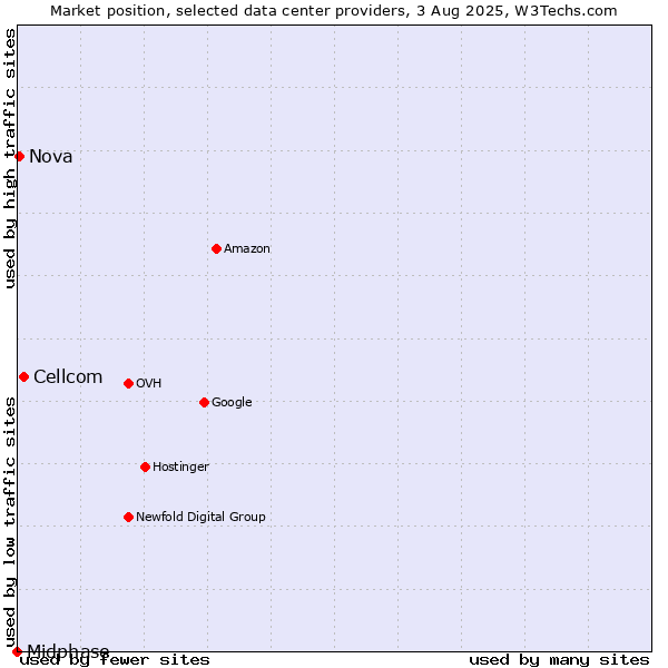 Market position of Cellcom vs. Nova vs. Midphase
