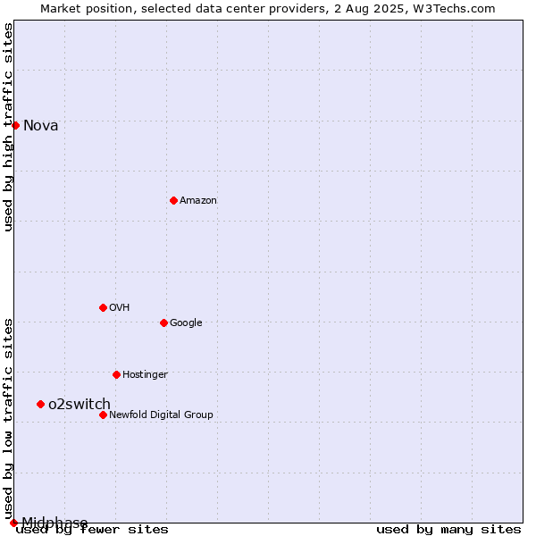 Market position of o2switch vs. Nova vs. Midphase