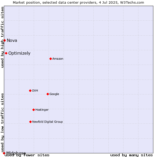 Market position of Optimizely vs. Nova vs. Midphase