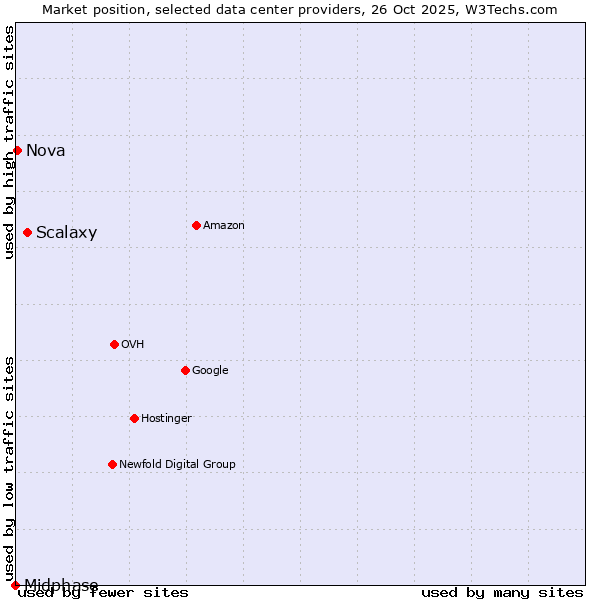 Market position of Scalaxy vs. Nova vs. Midphase