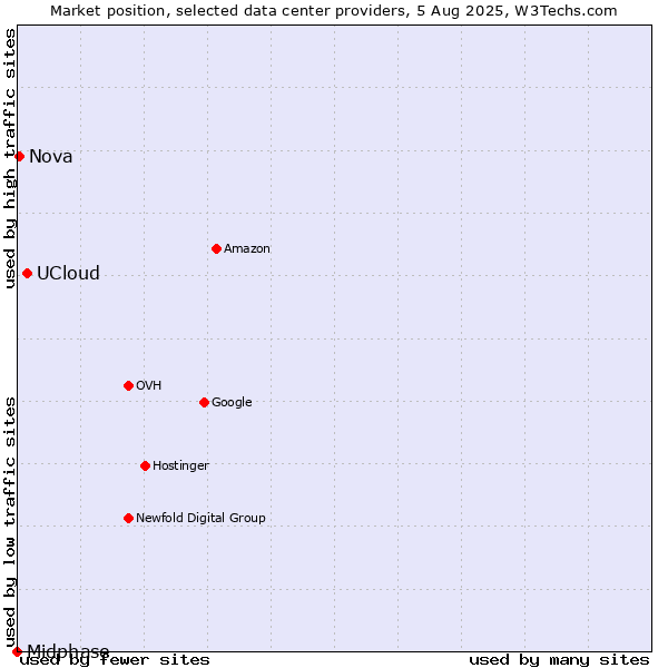 Market position of UCloud vs. Nova vs. Midphase